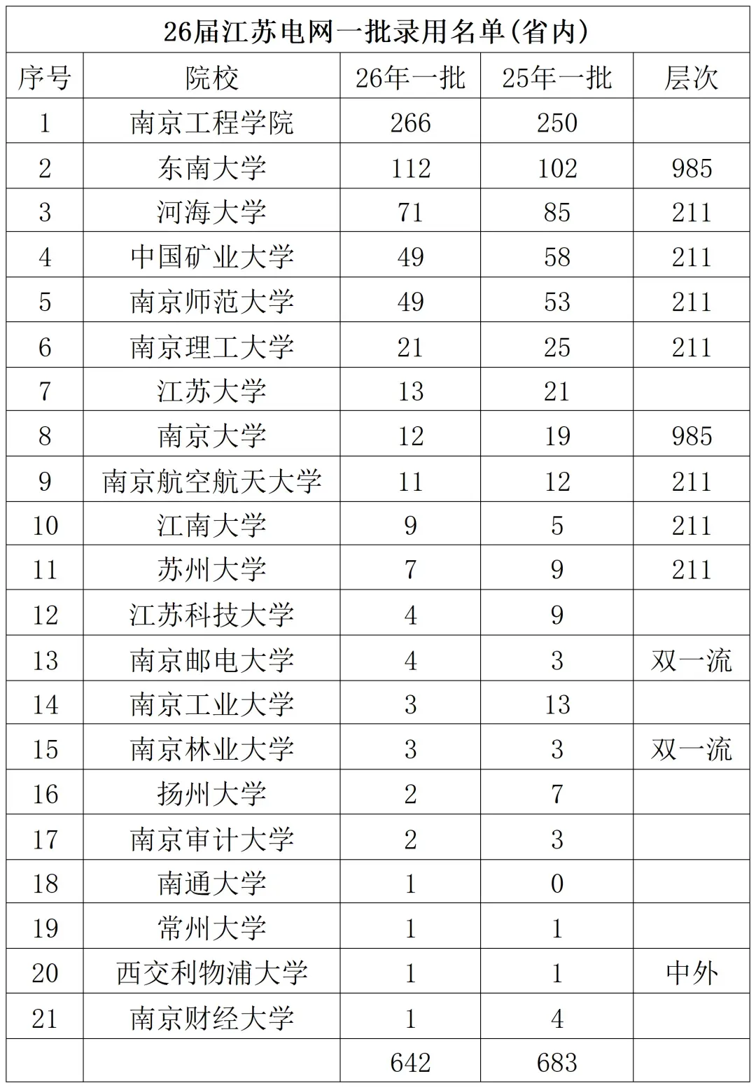 26届江苏电网一批录用名单(省内)-图片
